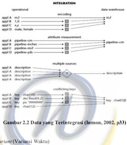 Gambar 2.2 Data yang Terintegrasi (Inmon, 2002, p33) 