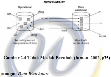 Gambar 2.4 Tidak Mu dah Berubah (Inmon, 2002, p35) 