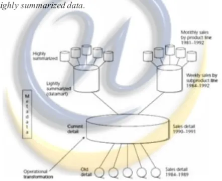 Gambar 2.5 S truktur Data Warehouse (Inmon, 2002, p36)  1.  Older Detail Data 