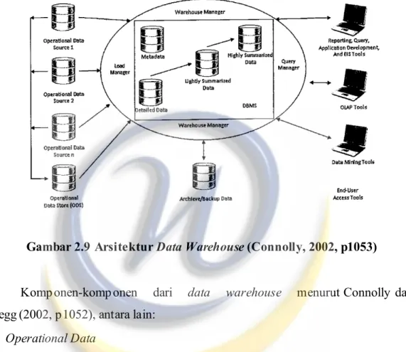 Gambar 2.9 Arsitektur Data Warehouse (Connolly, 2002, p1053) 