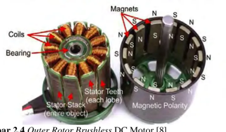Gambar 2.4 Outer Rotor Brushless DC Motor [8] 