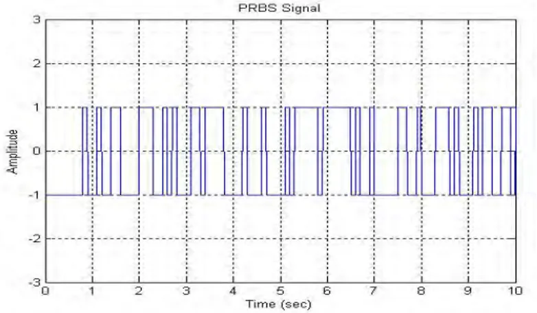 Gambar 2.8 Tampilan Sinyal PRBS [15] 
