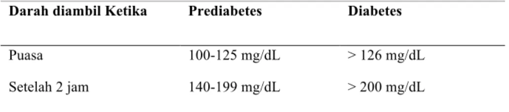 Table 1. Hasil Glucose Tolerance Test pada indikasi penyakit diabetes [10]