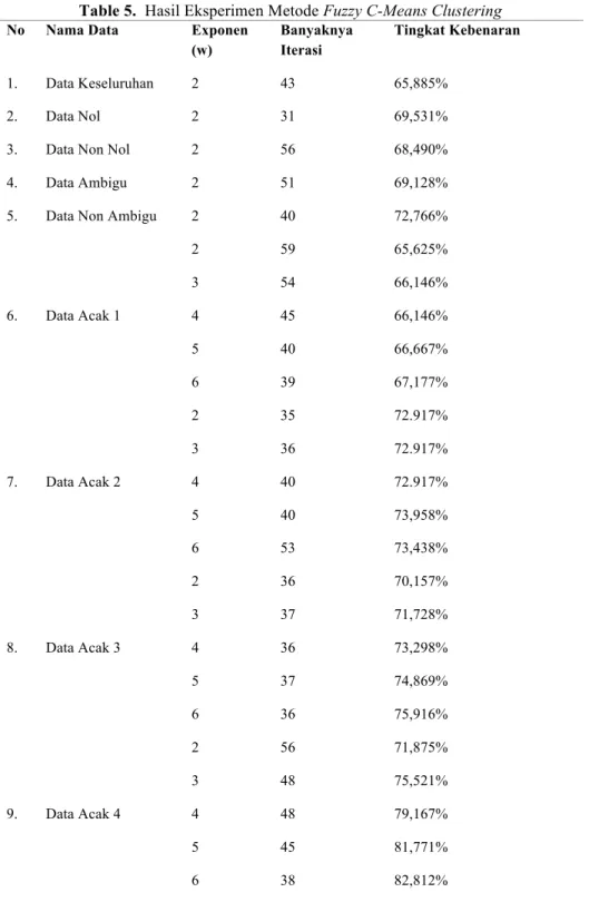 Table 5.  Hasil Eksperimen Metode Fuzzy C-Means Clustering  No  Nama Data  Exponen 