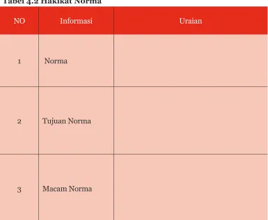 Tabel 4.2 Hakikat Norma