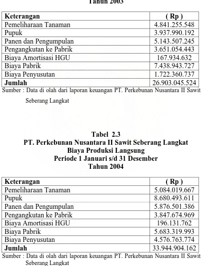 Tabel  2.3 PT. Perkebunan Nusantara II Sawit Seberang Langkat 