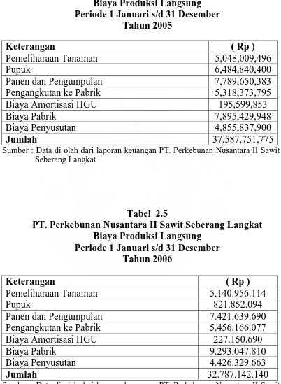 Tabel  2.5 PT. Perkebunan Nusantara II Sawit Seberang Langkat 