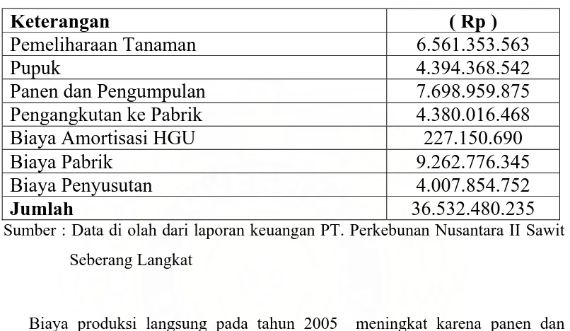 Tabel  2.6  PT. Perkebunan Nusantara II Sawit Seberang Langkat 