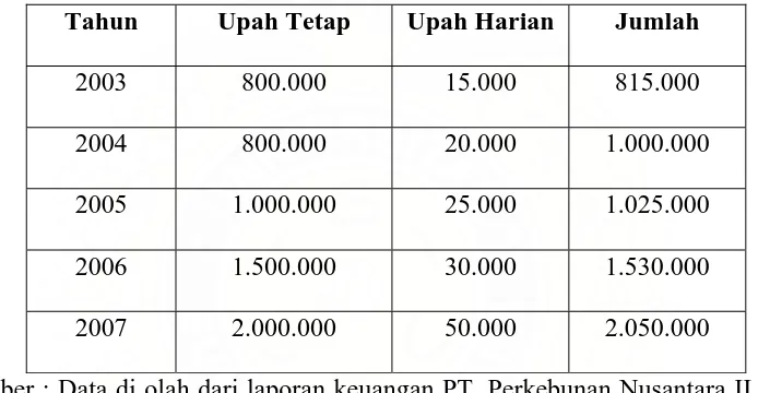 Tabel  2.7 PT. Perkebunan Nusantara II Sawit Seberang Langkat 