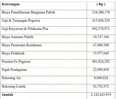 Tabel  2.8 PT. Perkebunan Nusantara II Sawit Seberang Langkat 