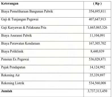 Tabel  2.9 PT. Perkebunan Nusantara II Sawit Seberang Langkat 