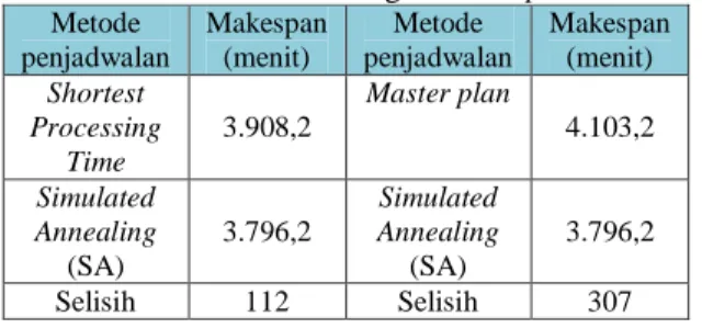 Tabel 10. Perbandingan Makespan  Metode  penjadwalan  Makespan (menit)  Metode  penjadwalan  Makespan (menit)  Shortest  Processing  Time  3.908,2  Master plan  4.103,2  Simulated  Annealing  (SA)  3.796,2  Simulated  Annealing (SA)  3.796,2  Selisih  112 
