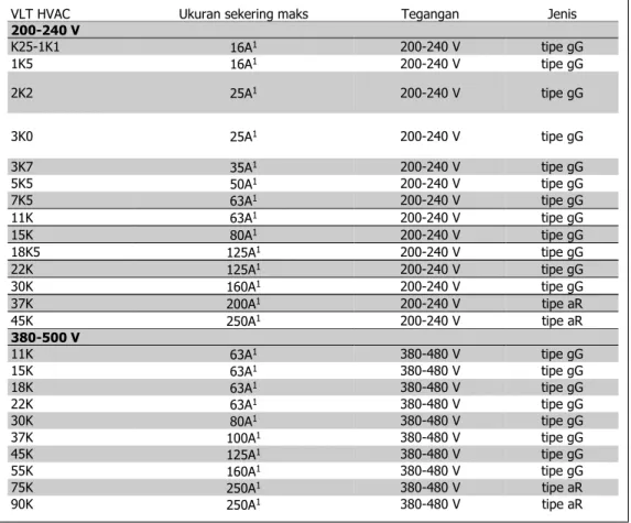 Table 4.2: Sekering non-UL 200V ke 500 V.