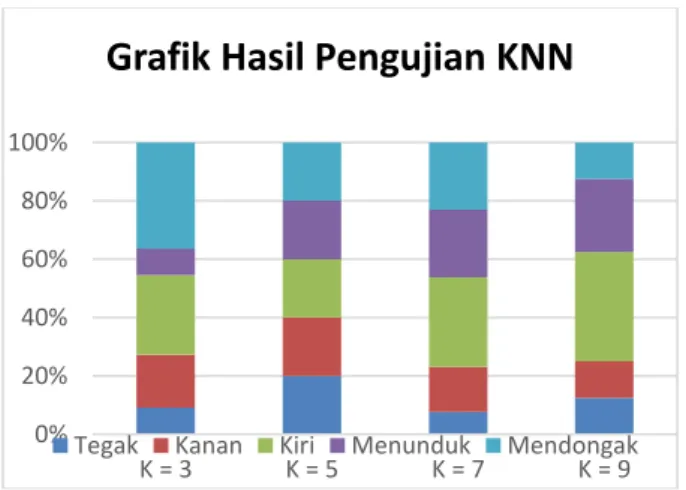 Gambar 8 Grafik Hasil Pengujian KNN  Dari  tabel  6  dan  gambar  8  dapat  terlihat  presentase  yang  didapatkan  saat  melakukan  pengujian  sebanyak  k