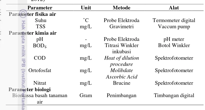 Tabel 4  Metode analisis kualitas air yang digunakan selama penelitian (APHA 