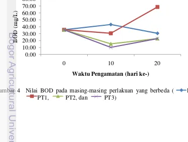 Gambar 4  Nilai BOD pada masing-masing perlakuan yang berbeda (