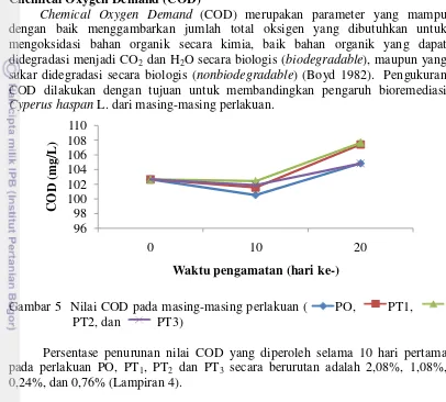 Gambar 5  Nilai COD pada masing-masing perlakuan (