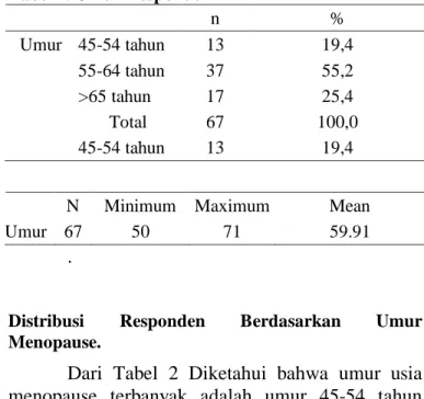 Tabel 1. Umur Responden 