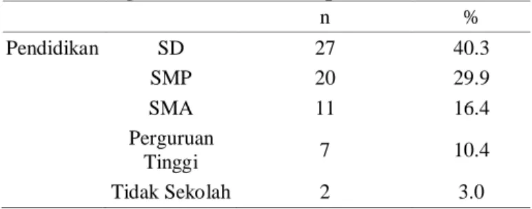 Tabel 5. Status Pekerjaan dengan Menopause 