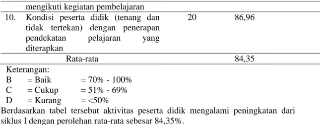Tabel  4.8  Aktivitas  belajar  peserta  didik  pada  pembelajaran  bahasa  Indonesia  dengan menggunakan media audio visual pada siklus II 