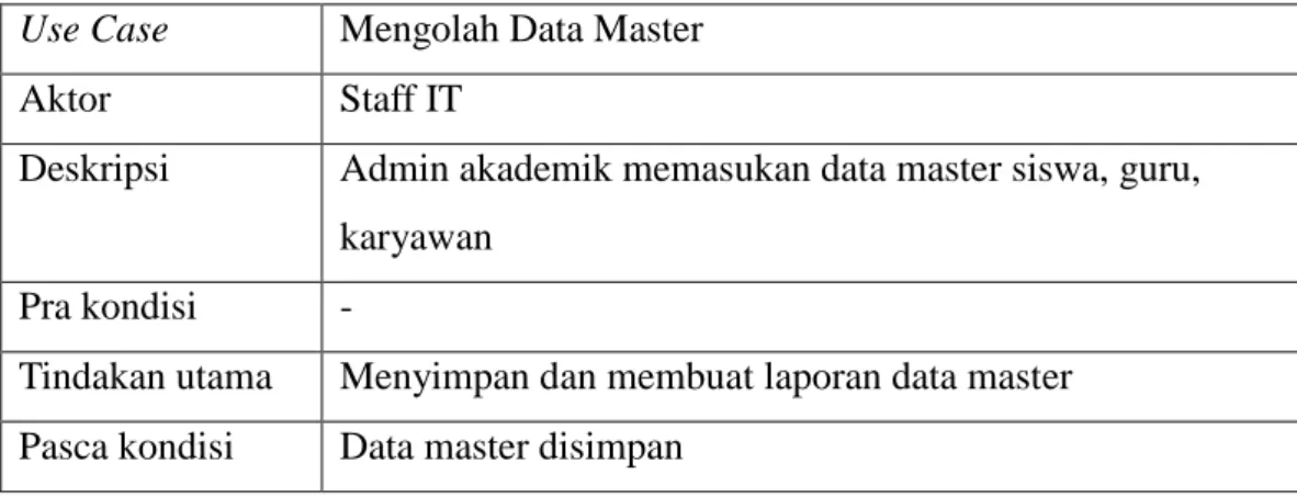 Tabel 3. 1 Deskripsi Use Case Diagram Mengolah Data Master  Use Case  Mengolah Data Master 