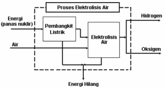 Gambar 3. Diagram Proses Elektrolisis [1,5]