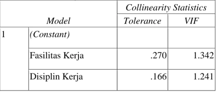 Tabel 3  Uji Multikolinearitas  Model  Collinearity Statistics Tolerance VIF  1  (Constant)  Fasilitas Kerja  .270  1.342  Disiplin Kerja  .166  1.241 