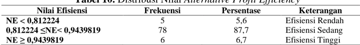 Tabel 9. Statistik Deskriptif Alternative Profit Efficiency Bank di Indonesia 