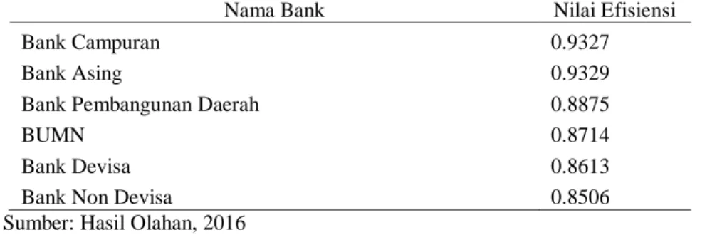 Tabel 11. Rata-rata Nilai Alternative Profit Efficiency Berdasarkan Kelompok Bank 