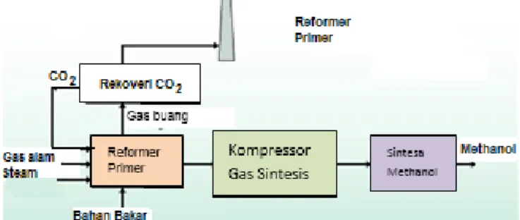 Diagram  alir  proses  sintesis  metanol  dengan  bahan  baku  gas  alam  melalui  proses  steam  reforming gas alam dapat dilihat pada Gambar 1