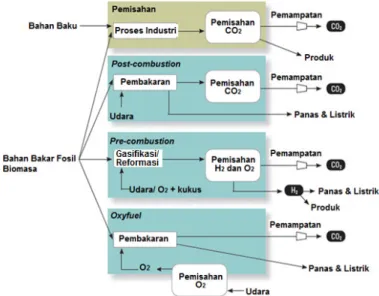 Gambar 4. Prinsip Penangkapan dan Pemisahan CO 2[12] . 