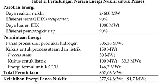 Tabel 2. Perhitungan Neraca Energi Nuklir untuk Proses  Pasokan Energi 