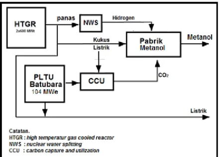 Gambar 6. Diagram Alir Kopling PLTN dan PLTU dengan Pabrik Metanol. 