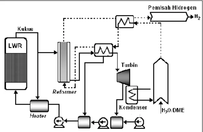 Gambar 3. Kopel Reaktor Nuklir dengan Proses Steam Reforming DME [12] . 