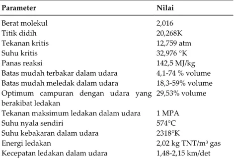 Tabel 1. Sifat-Sifat Gas Hidrogen [4]