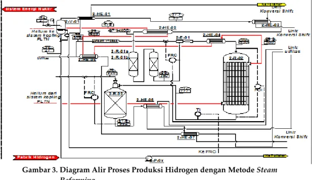 Gambar 3. Diagram Alir Proses Produksi Hidrogen dengan Metode Steam  Reforming 