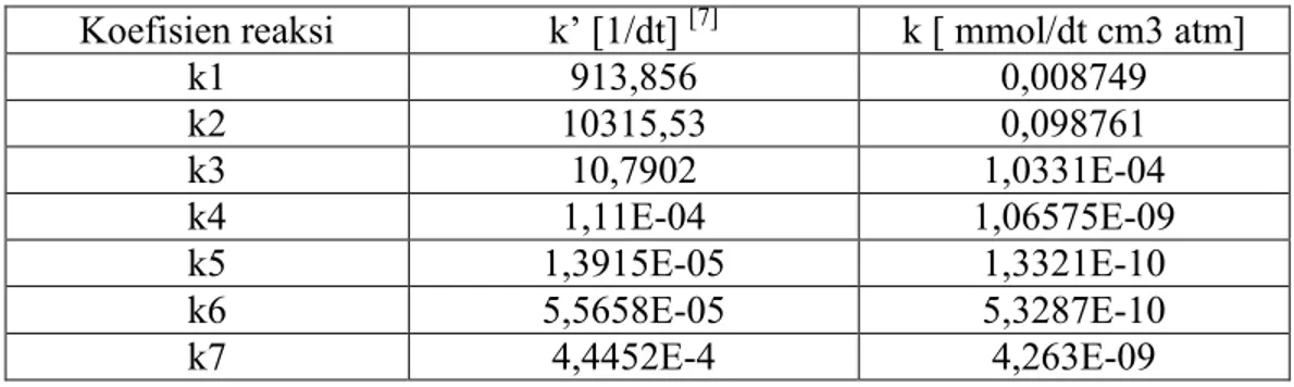 Tabel 2.  Data koefisien reaksi pada suhu 1773 K 