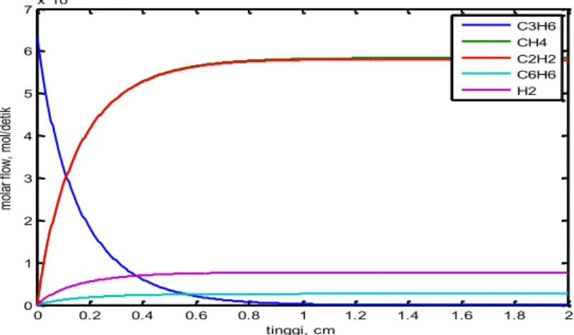 Gambar  7  menunjukkan  hasil  peruaian  yang  kadarnya  relative  kecil  yaitu  benzene  dan  hidrogen