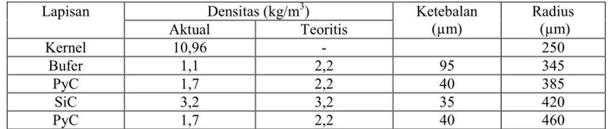 Tabel 1. Parameter Nominal  Partikel TRISO Jerman [1]