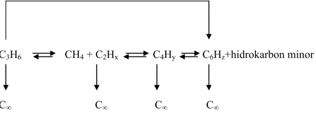 Gambar 1. Skema penyederhanaan reaksi deposisi pirokarbon dari propilen 