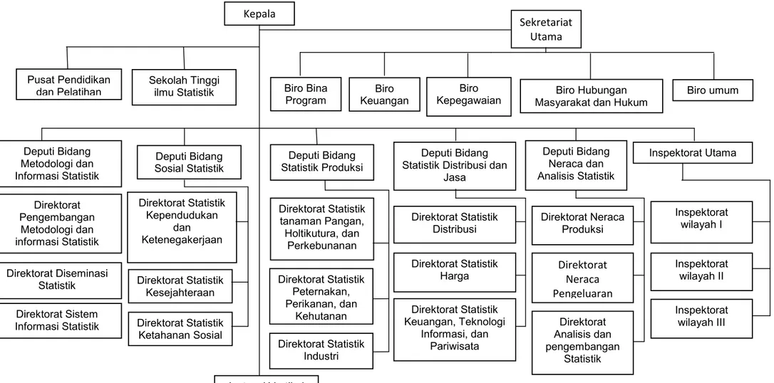 Gambar 2.2 Struktur organisasi badan pusat statistik kota Makassar