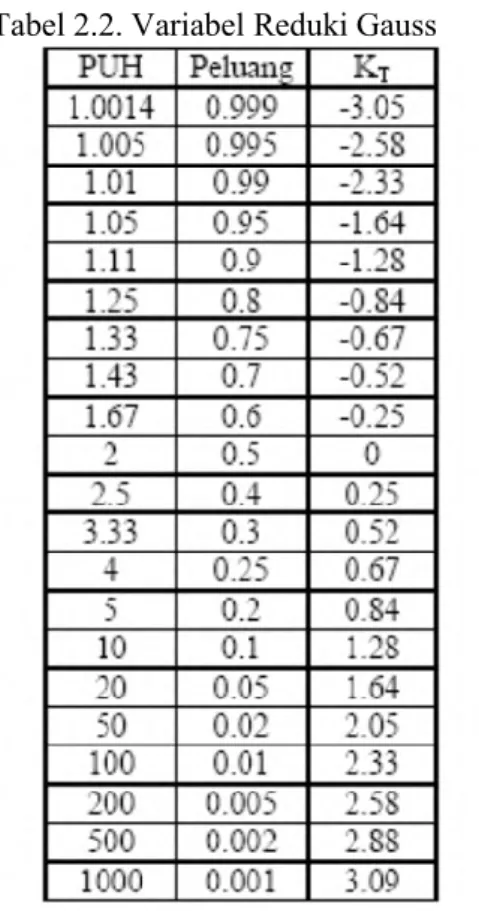 Tabel 2.2. Variabel Reduki Gauss 