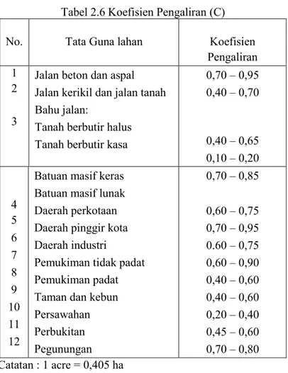 Tabel 2.6 Koefisien Pengaliran (C) 