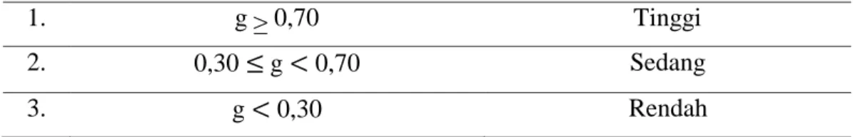 Tabel 3.6 Kriteria Indeks Gain 