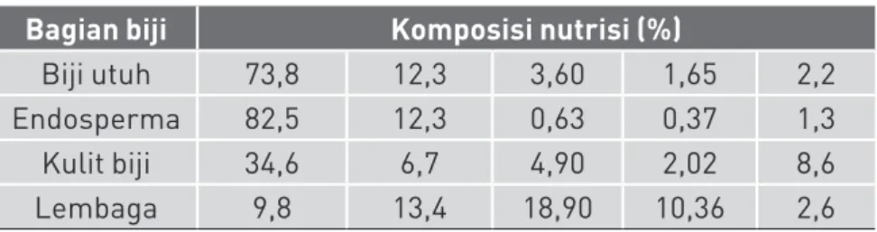 Tabel 3. Komposisi nutrisi biji sorgum  Bagian biji Komposisi nutrisi (%)