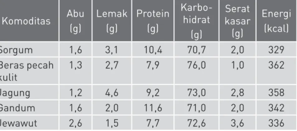 Tabel 4. Komposisi nutrisi sorgum dan serealia lain (per 100g) Komoditas Abu (g) Lemak(g) Protein(g) Karbo-hidrat (g) Serat  kasar (g) Energi(kcal) Sorgum 1,6 3,1 10,4 70,7 2,0 329 Beras pecah  kulit 1,3 2,7 7,9 76,0 1,0 362 Jagung 1,2 4,6 9,2 73,0 2,8 358