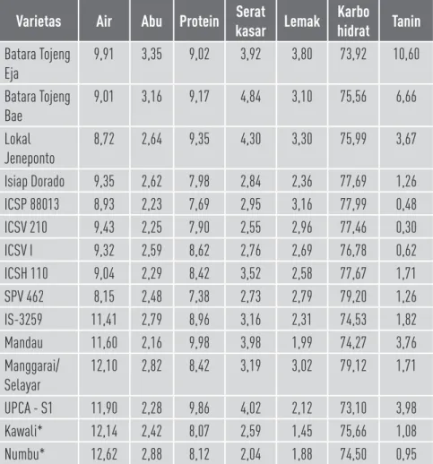 Tabel 5. Komposisi nutrisi, tanin (%)  beberapa galur/varietas sorgum Varietas  Air Abu Protein Serat 