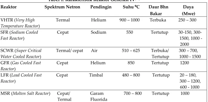 Tabel 1. Karakteristik Reaktor Generasi IV [ 2 ] 