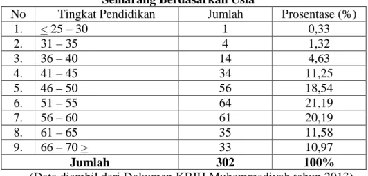 Tabel 3.3 Data Jama’ah Haji di KBIH Muhammadiyah Kota  Semarang Berdasarkan Usia 