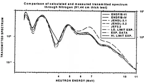 Gambar 2.  Spektrum neutron yang ditransmisikan melalui  sampel nitrogen-14 (tebal sampel =91.44 cm).